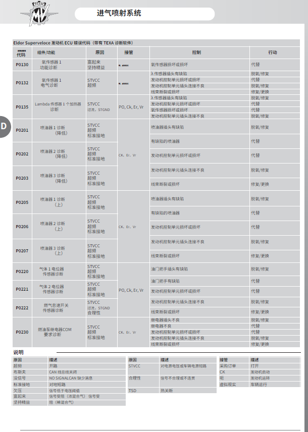 简体中文版2020-2022奥古斯塔Superveloce800维修手册Superveloce800SerieOro插图1