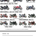 简体中文版1987-1996年本田CBR250RR维修手册,小黄蜂250,本田CB250F,CBR22期,MC22,CBR19期,MC19,CBR17期,MC17,CBR14期,MC14