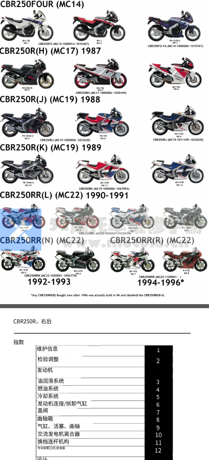 简体中文版1987-1996年本田CBR250RR维修手册,小黄蜂250,本田CB250F,CBR22期,MC22,CBR19期,MC19,CBR17期,MC17,CBR14期,MC14插图3