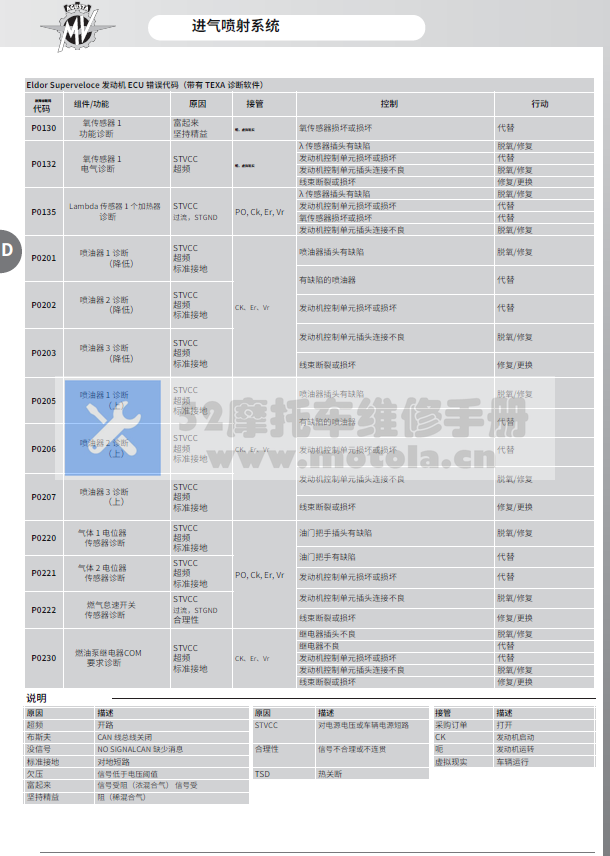 简体中文版2020-2022奥古斯塔Superveloce800维修手册Superveloce800SerieOro插图1